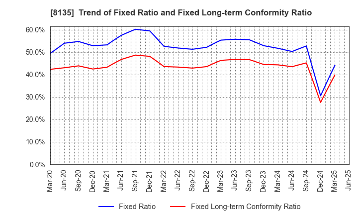 8135 ZETT CORPORATION: Trend of Fixed Ratio and Fixed Long-term Conformity Ratio