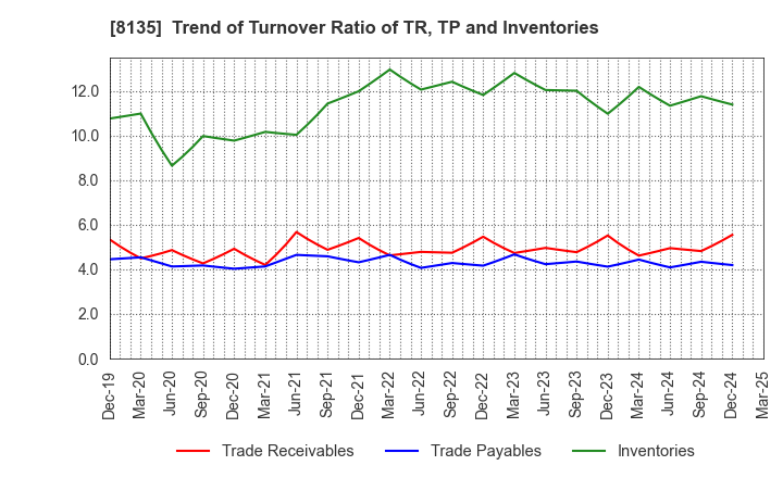 8135 ZETT CORPORATION: Trend of Turnover Ratio of TR, TP and Inventories