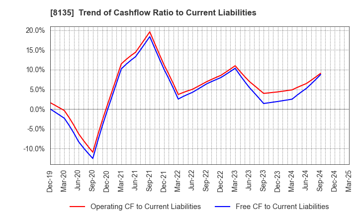 8135 ZETT CORPORATION: Trend of Cashflow Ratio to Current Liabilities