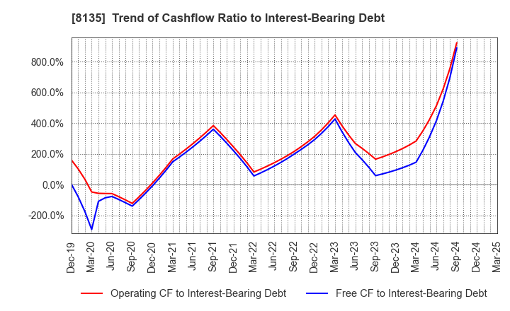 8135 ZETT CORPORATION: Trend of Cashflow Ratio to Interest-Bearing Debt