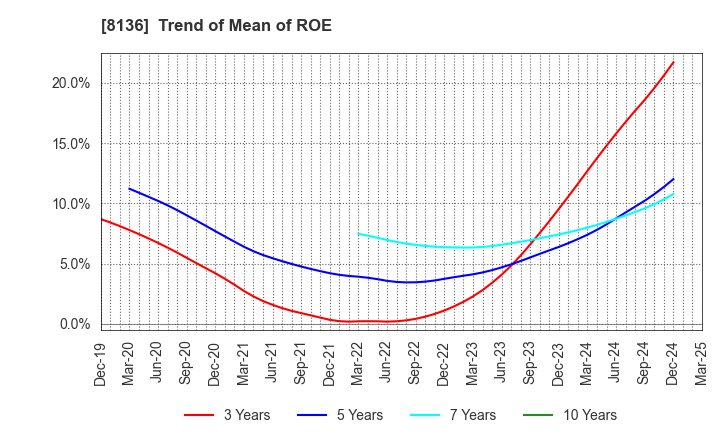 8136 Sanrio Company,Ltd.: Trend of Mean of ROE