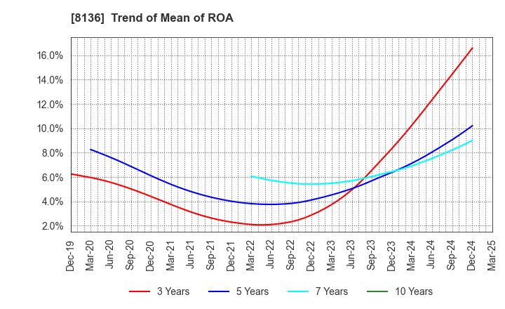 8136 Sanrio Company,Ltd.: Trend of Mean of ROA