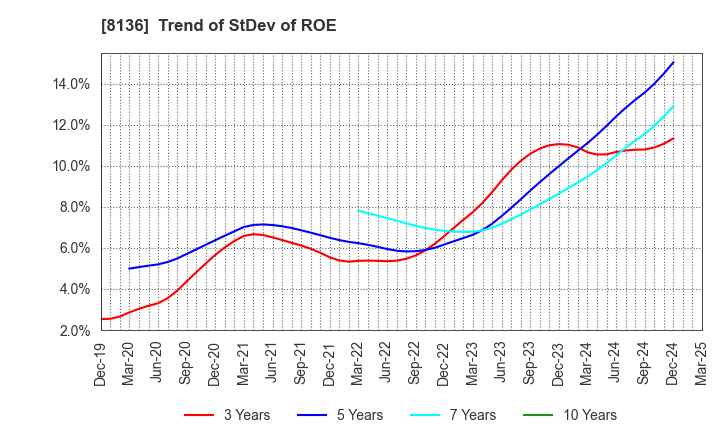 8136 Sanrio Company,Ltd.: Trend of StDev of ROE