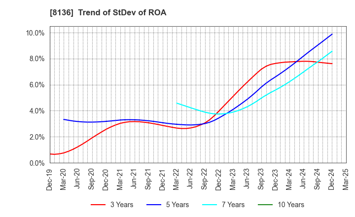 8136 Sanrio Company,Ltd.: Trend of StDev of ROA