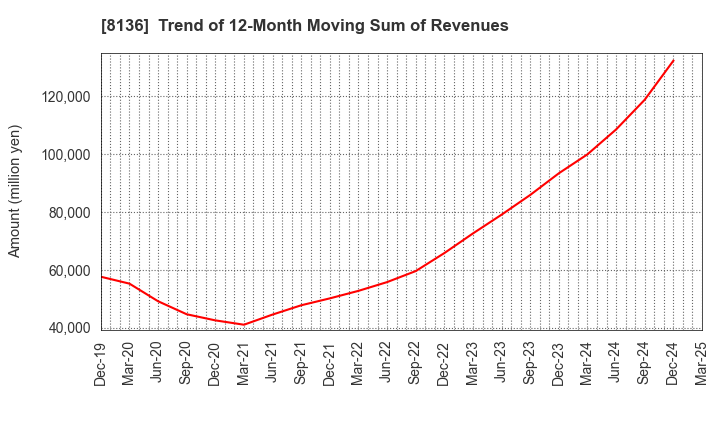8136 Sanrio Company,Ltd.: Trend of 12-Month Moving Sum of Revenues