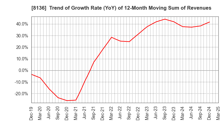 8136 Sanrio Company,Ltd.: Trend of Growth Rate (YoY) of 12-Month Moving Sum of Revenues