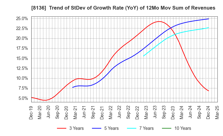 8136 Sanrio Company,Ltd.: Trend of StDev of Growth Rate (YoY) of 12Mo Mov Sum of Revenues