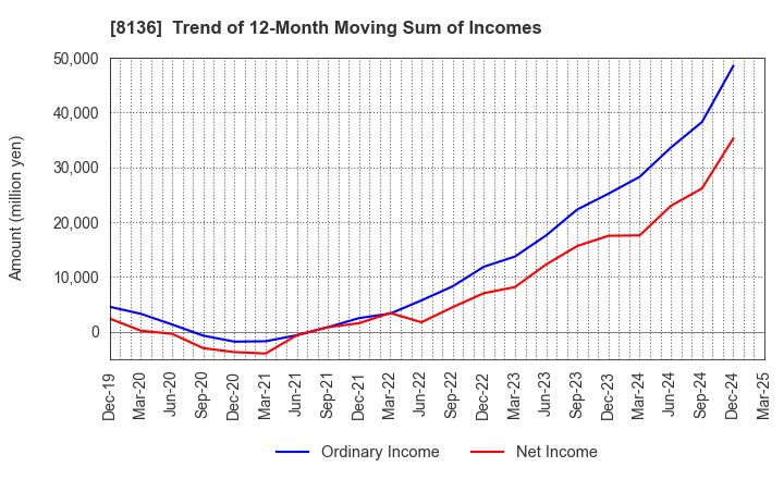 8136 Sanrio Company,Ltd.: Trend of 12-Month Moving Sum of Incomes
