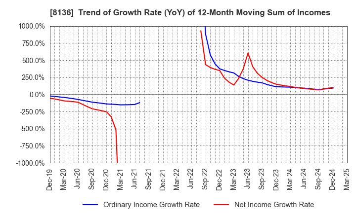 8136 Sanrio Company,Ltd.: Trend of Growth Rate (YoY) of 12-Month Moving Sum of Incomes