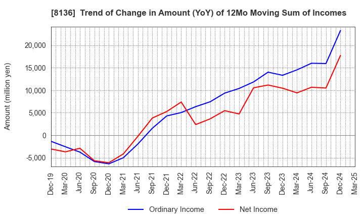 8136 Sanrio Company,Ltd.: Trend of Change in Amount (YoY) of 12Mo Moving Sum of Incomes