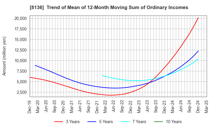 8136 Sanrio Company,Ltd.: Trend of Mean of 12-Month Moving Sum of Ordinary Incomes