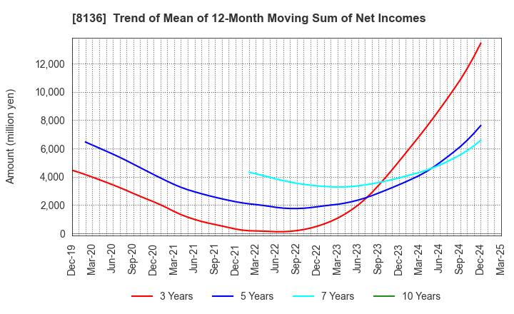 8136 Sanrio Company,Ltd.: Trend of Mean of 12-Month Moving Sum of Net Incomes