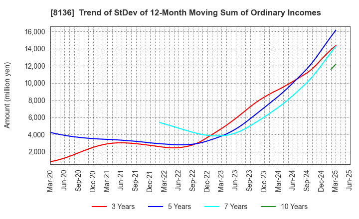 8136 Sanrio Company,Ltd.: Trend of StDev of 12-Month Moving Sum of Ordinary Incomes