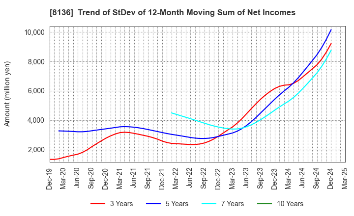8136 Sanrio Company,Ltd.: Trend of StDev of 12-Month Moving Sum of Net Incomes