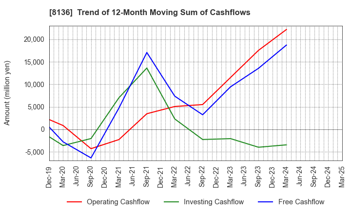 8136 Sanrio Company,Ltd.: Trend of 12-Month Moving Sum of Cashflows