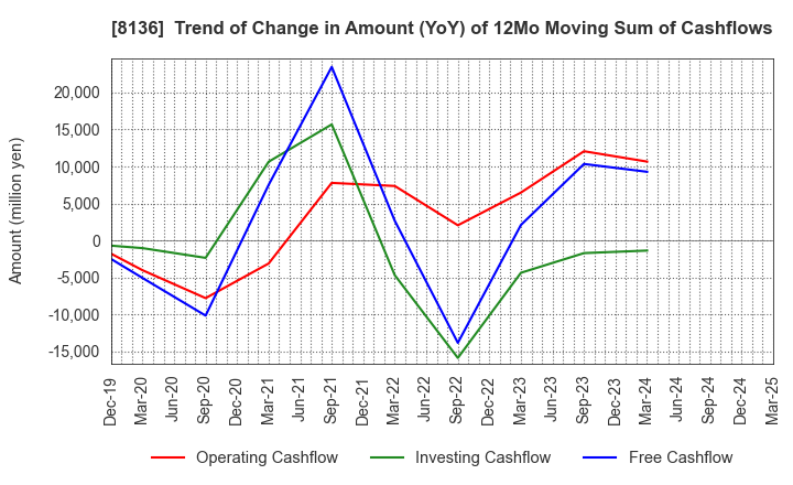 8136 Sanrio Company,Ltd.: Trend of Change in Amount (YoY) of 12Mo Moving Sum of Cashflows