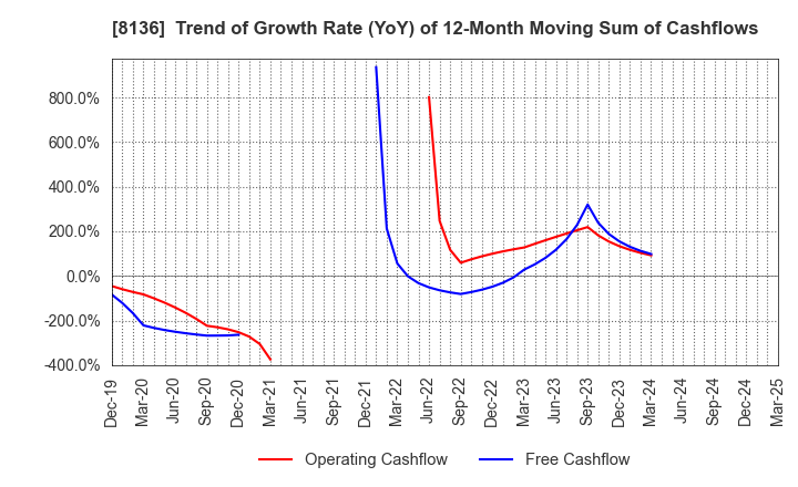 8136 Sanrio Company,Ltd.: Trend of Growth Rate (YoY) of 12-Month Moving Sum of Cashflows