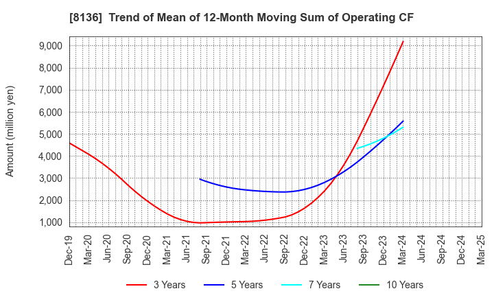 8136 Sanrio Company,Ltd.: Trend of Mean of 12-Month Moving Sum of Operating CF