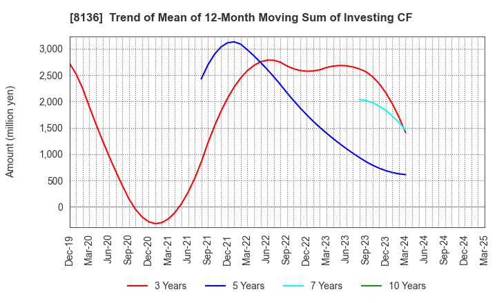 8136 Sanrio Company,Ltd.: Trend of Mean of 12-Month Moving Sum of Investing CF