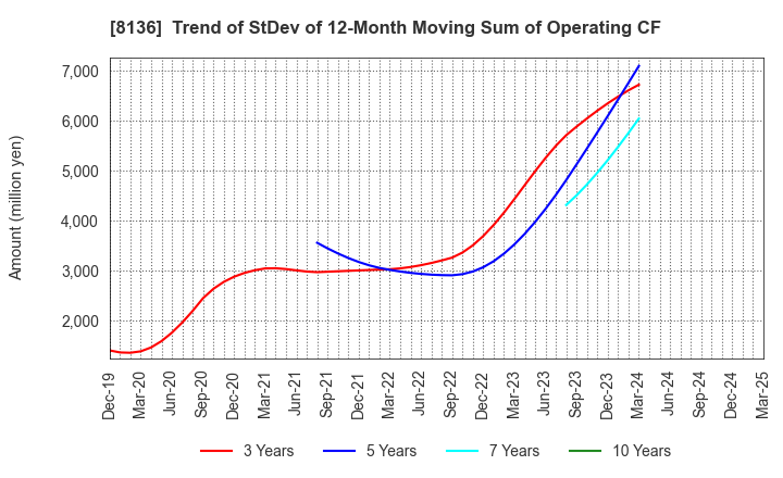 8136 Sanrio Company,Ltd.: Trend of StDev of 12-Month Moving Sum of Operating CF
