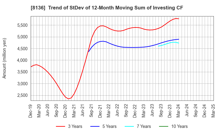 8136 Sanrio Company,Ltd.: Trend of StDev of 12-Month Moving Sum of Investing CF