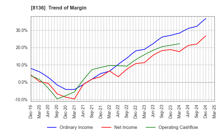 8136 Sanrio Company,Ltd.: Trend of Margin