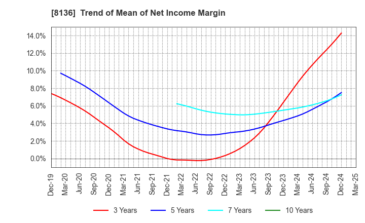8136 Sanrio Company,Ltd.: Trend of Mean of Net Income Margin