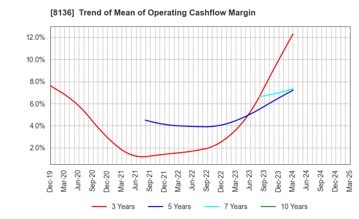 8136 Sanrio Company,Ltd.: Trend of Mean of Operating Cashflow Margin