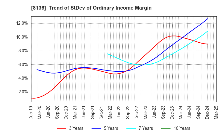 8136 Sanrio Company,Ltd.: Trend of StDev of Ordinary Income Margin