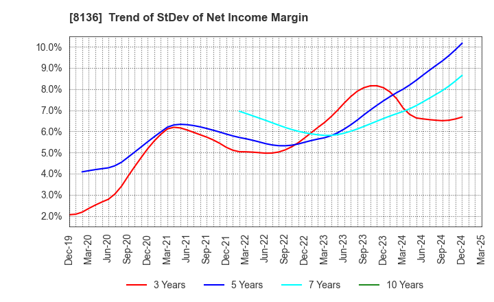 8136 Sanrio Company,Ltd.: Trend of StDev of Net Income Margin