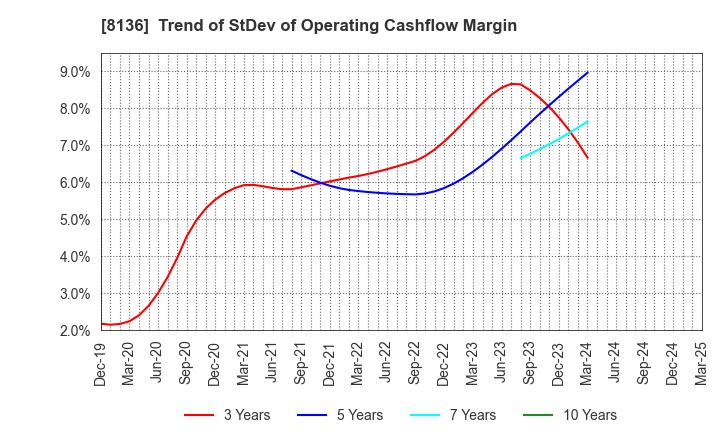 8136 Sanrio Company,Ltd.: Trend of StDev of Operating Cashflow Margin