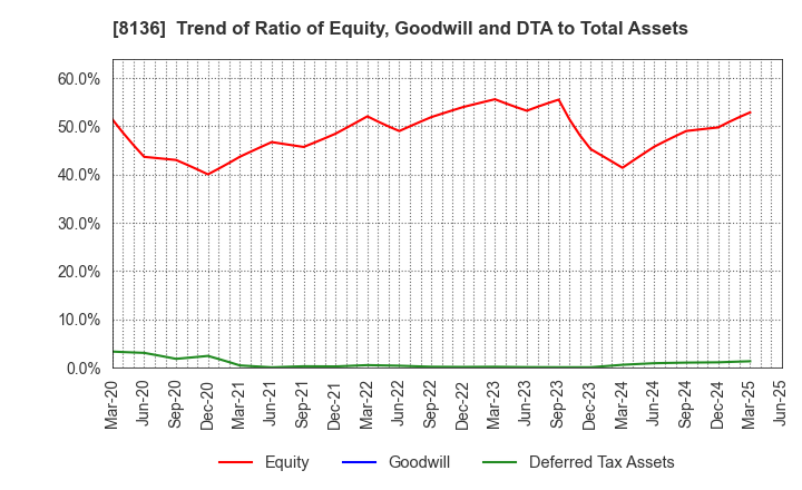 8136 Sanrio Company,Ltd.: Trend of Ratio of Equity, Goodwill and DTA to Total Assets