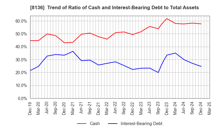 8136 Sanrio Company,Ltd.: Trend of Ratio of Cash and Interest-Bearing Debt to Total Assets