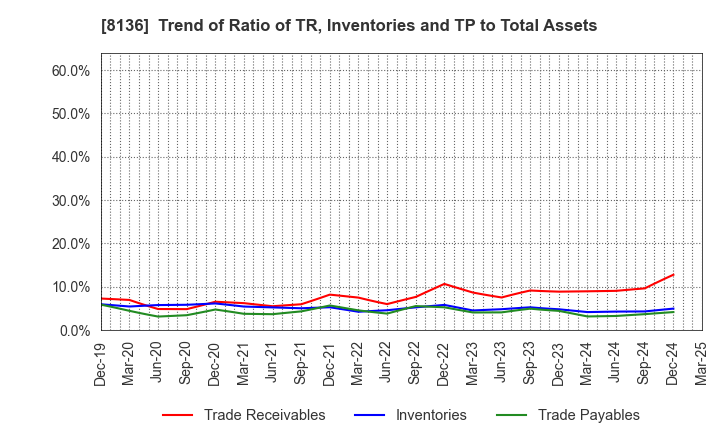 8136 Sanrio Company,Ltd.: Trend of Ratio of TR, Inventories and TP to Total Assets
