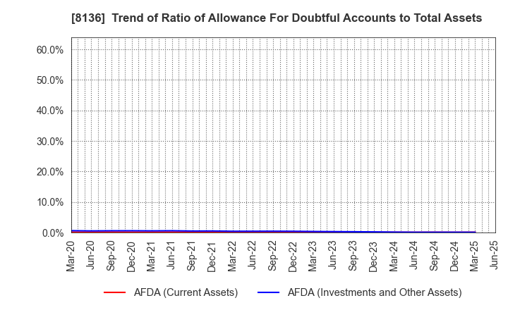 8136 Sanrio Company,Ltd.: Trend of Ratio of Allowance For Doubtful Accounts to Total Assets