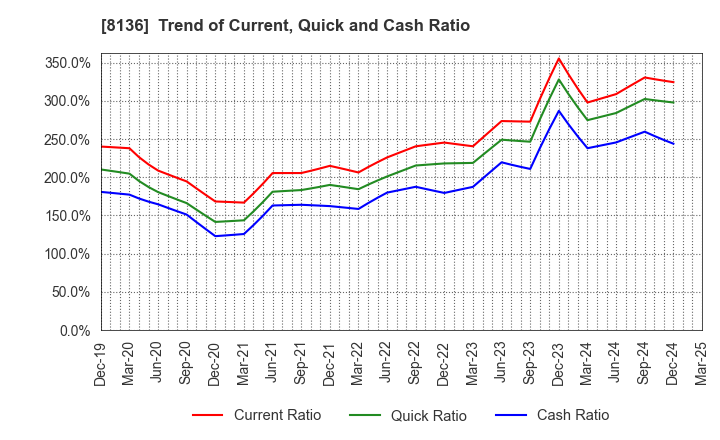 8136 Sanrio Company,Ltd.: Trend of Current, Quick and Cash Ratio