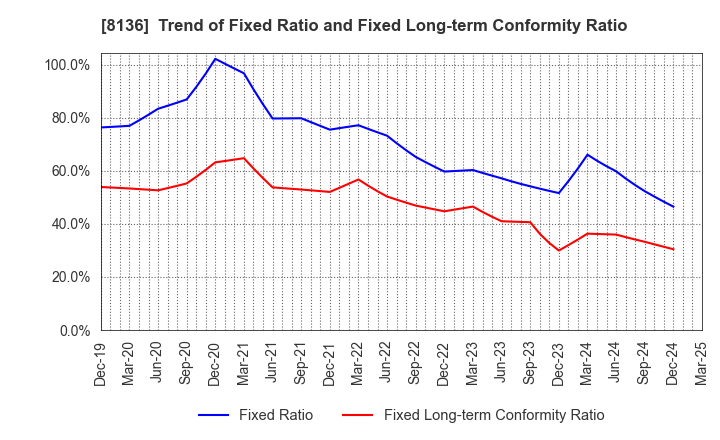 8136 Sanrio Company,Ltd.: Trend of Fixed Ratio and Fixed Long-term Conformity Ratio