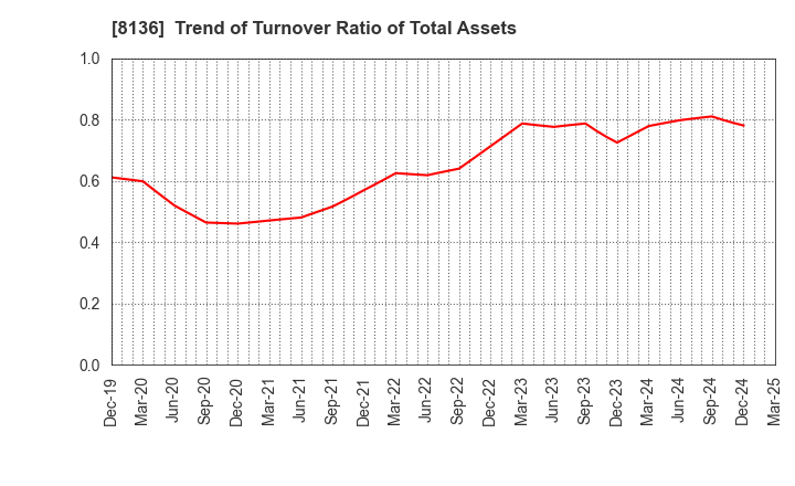 8136 Sanrio Company,Ltd.: Trend of Turnover Ratio of Total Assets