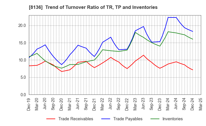 8136 Sanrio Company,Ltd.: Trend of Turnover Ratio of TR, TP and Inventories
