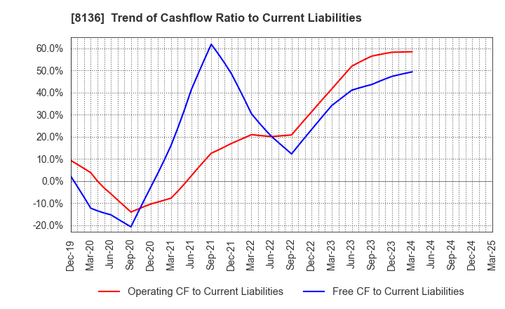 8136 Sanrio Company,Ltd.: Trend of Cashflow Ratio to Current Liabilities
