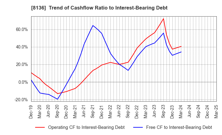 8136 Sanrio Company,Ltd.: Trend of Cashflow Ratio to Interest-Bearing Debt