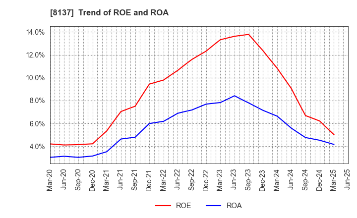 8137 SUN-WA TECHNOS CORPORATION: Trend of ROE and ROA