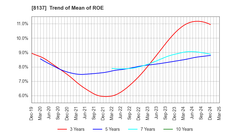 8137 SUN-WA TECHNOS CORPORATION: Trend of Mean of ROE