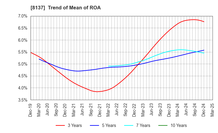 8137 SUN-WA TECHNOS CORPORATION: Trend of Mean of ROA