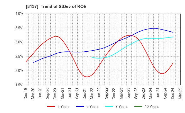 8137 SUN-WA TECHNOS CORPORATION: Trend of StDev of ROE