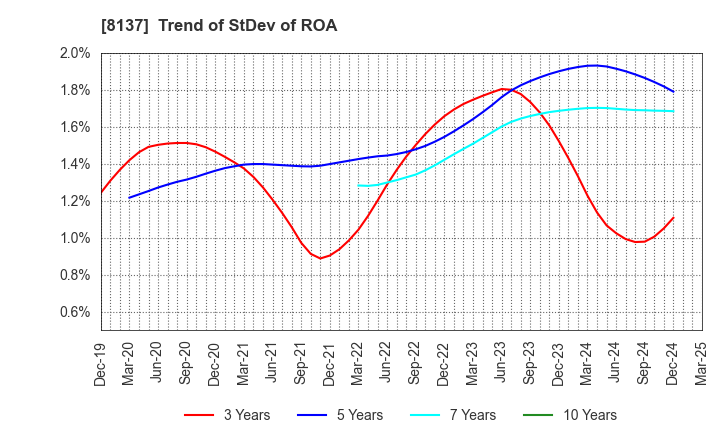 8137 SUN-WA TECHNOS CORPORATION: Trend of StDev of ROA