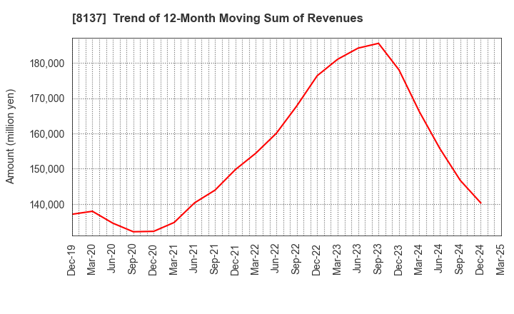 8137 SUN-WA TECHNOS CORPORATION: Trend of 12-Month Moving Sum of Revenues