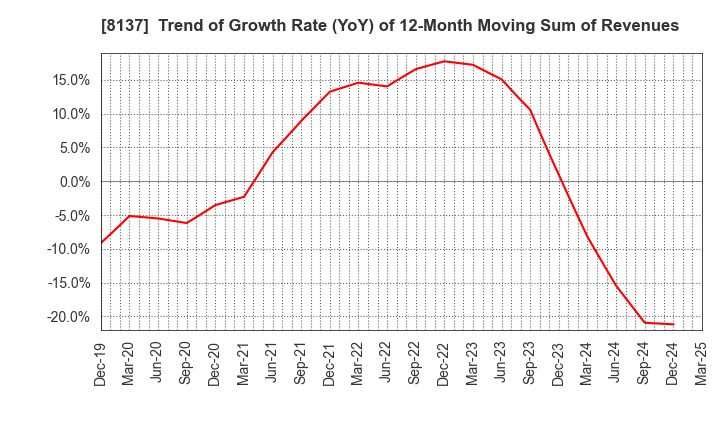 8137 SUN-WA TECHNOS CORPORATION: Trend of Growth Rate (YoY) of 12-Month Moving Sum of Revenues
