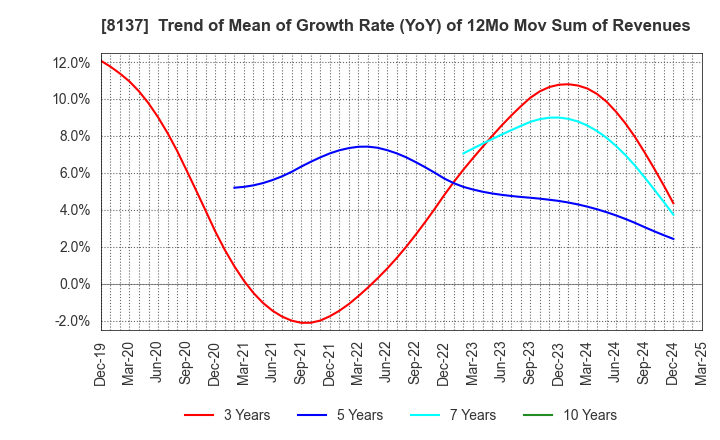 8137 SUN-WA TECHNOS CORPORATION: Trend of Mean of Growth Rate (YoY) of 12Mo Mov Sum of Revenues