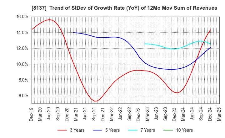 8137 SUN-WA TECHNOS CORPORATION: Trend of StDev of Growth Rate (YoY) of 12Mo Mov Sum of Revenues
